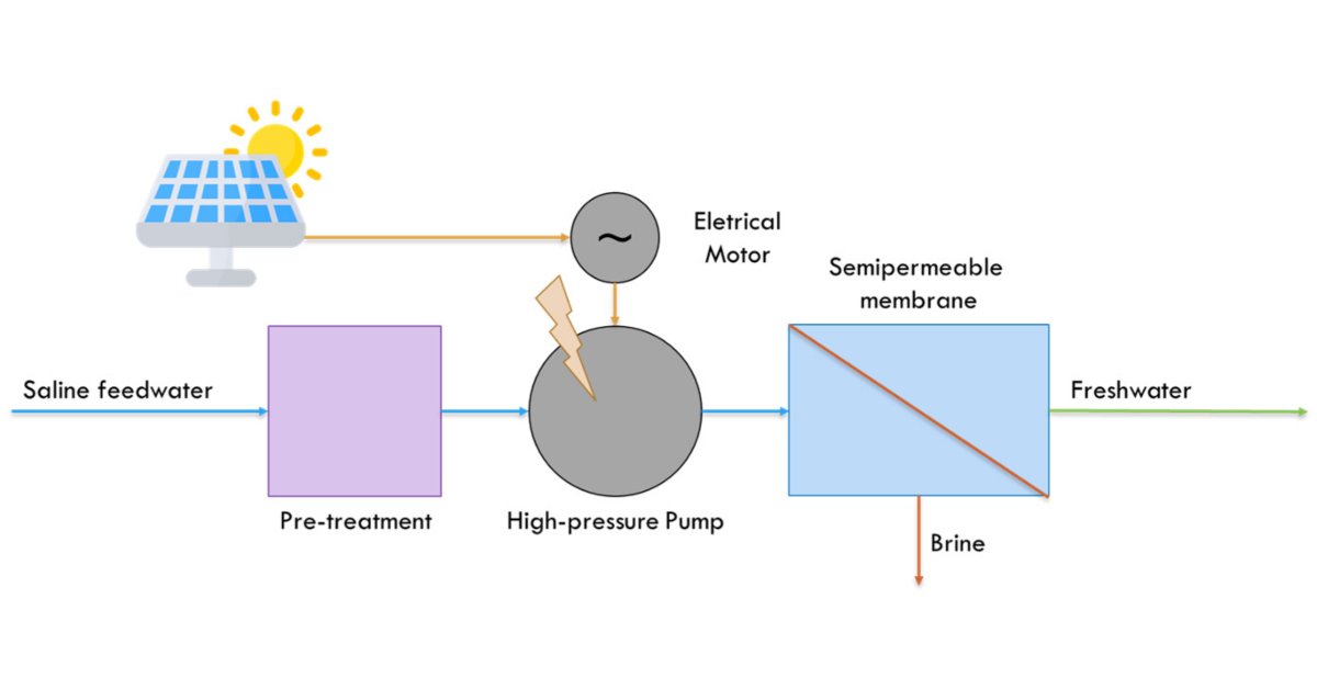 Water_MDPI's tweet image. 💧 #SolarPowered Desalination as a #Sustainable Long-Term Solution for the #WaterScarcity Problem: Case Studies in Portugal

✍️ Rita Apolinário and Rui Castro

🔗 brnw.ch/21wT7IO