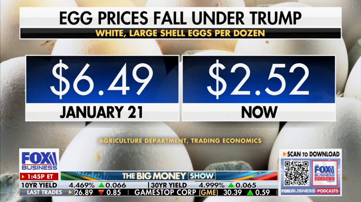 House Republicans (@housegop) on Twitter photo 🥚IT’S NATIONAL EGG DAY.
🥚EGG PRICES ARE FALLING — DOWN 61% since <a href="/POTUS/">President Donald J. Trump</a> TOOK OFFICE.
🥚EGGCELLENT NEWS.
🥚PROMISES MADE, PROMISES KEPT! 🥚IT’S NATIONAL EGG DAY.
🥚EGG PRICES ARE FALLING — DOWN 61% since <a href="/POTUS/">President Donald J. Trump</a> TOOK OFFICE.
🥚EGGCELLENT NEWS.
🥚PROMISES MADE, PROMISES KEPT!