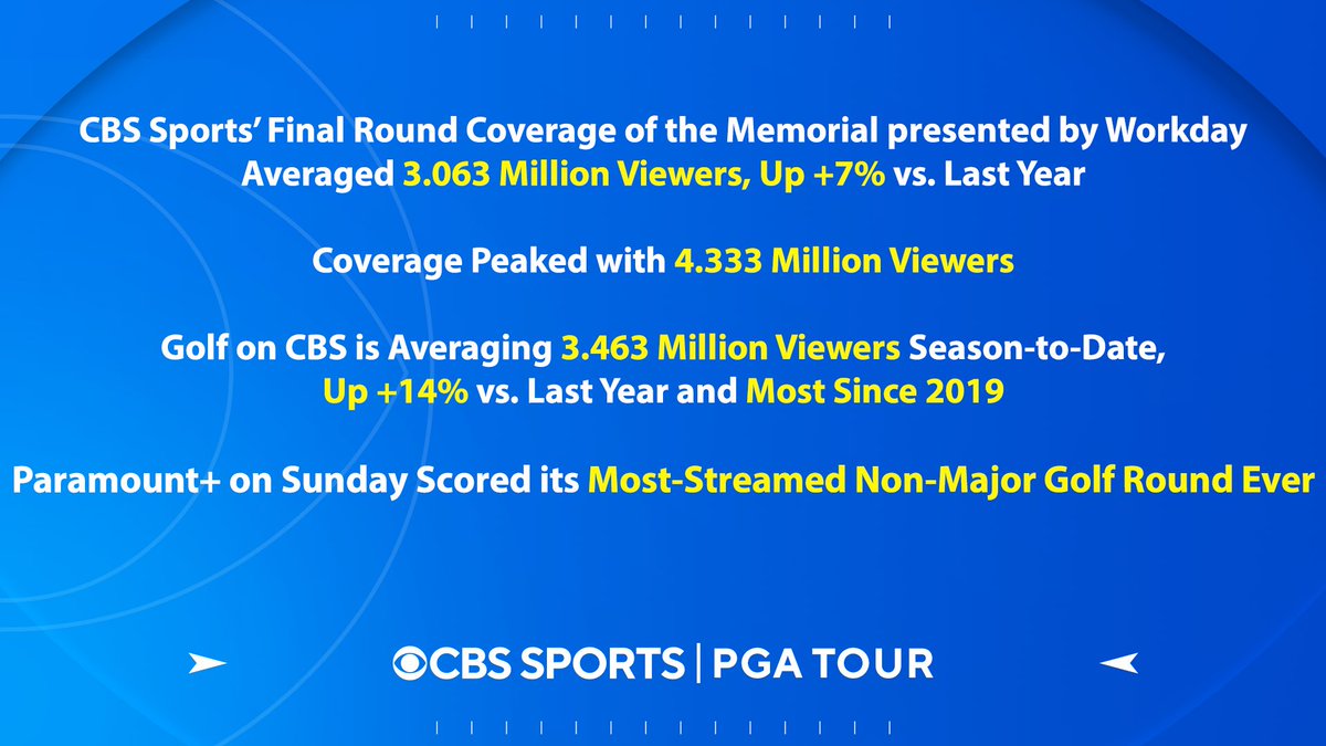 CBS Sports PR (@cbssportsgang) on Twitter photo CBS Sports’ final round coverage of <a href="/MemorialGolf/">the Memorial</a> averaged 3.063 million viewers, up +7% vs last year: CBS Sports’ final round coverage of <a href="/MemorialGolf/">the Memorial</a> averaged 3.063 million viewers, up +7% vs last year: