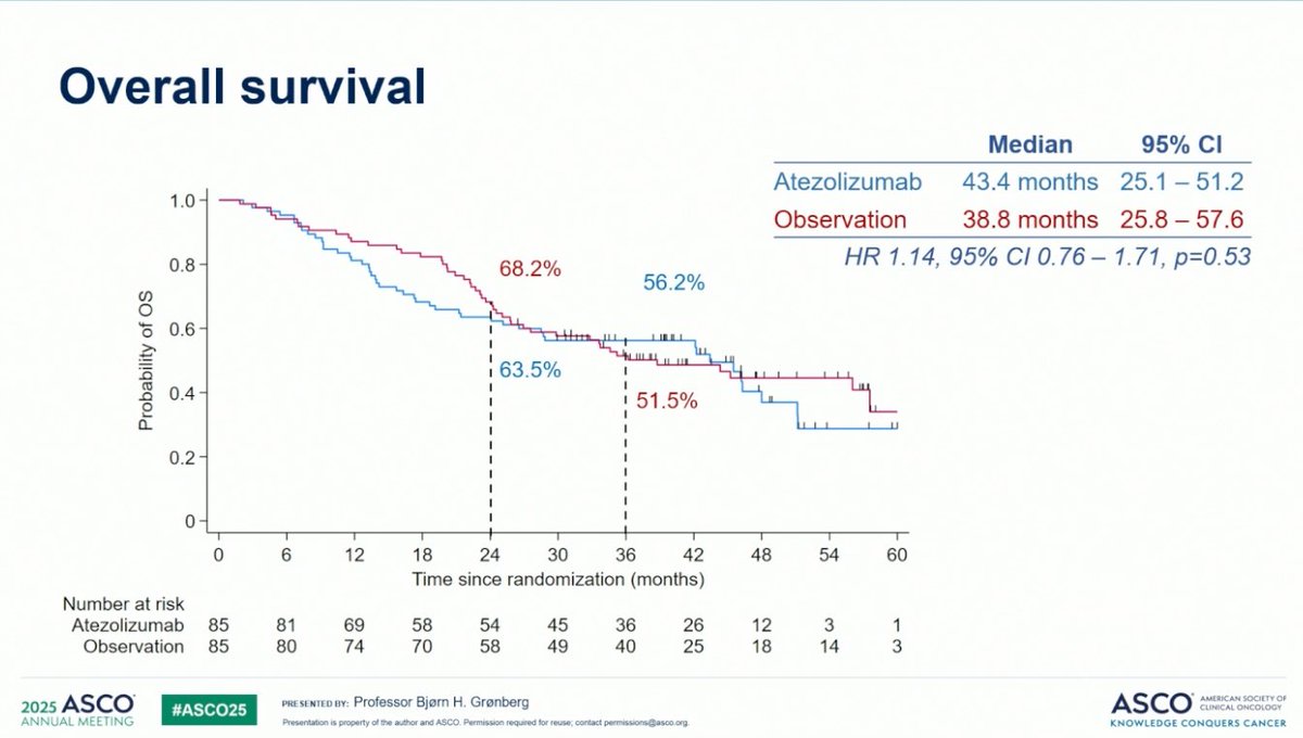 ❗️ Atezolizumab After Concurrent Chemo-radiotherapy Versus Chemo-radiotherapy Alone in Limited Disease Small-cell Lung Cancer (ACHILES)

HR 1.14 (0.76-1.71)

👎 and makes me wonder re: ADRIATIC as well 🤔 #ASCO25
