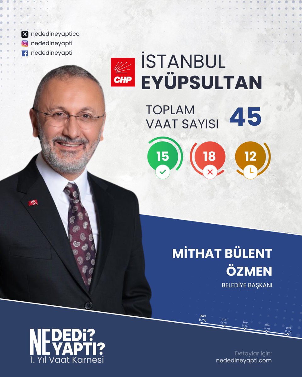 İstanbul - Eyüpsultan Belediyesi | 1. Yıl Vaat Karnesi

CHP'li Belediye Başkanı Mithat Bülent Özmen'in vaatlerini mercek altına aldık.

TOPLAM VAAT: 45
Yapıldı: 15 | Yapılmadı: 18 | Yapılıyor: 12

Vaatleri detaylı incelemek için tıklayınız: 
nededineyapti.com/2024/istanbul/…