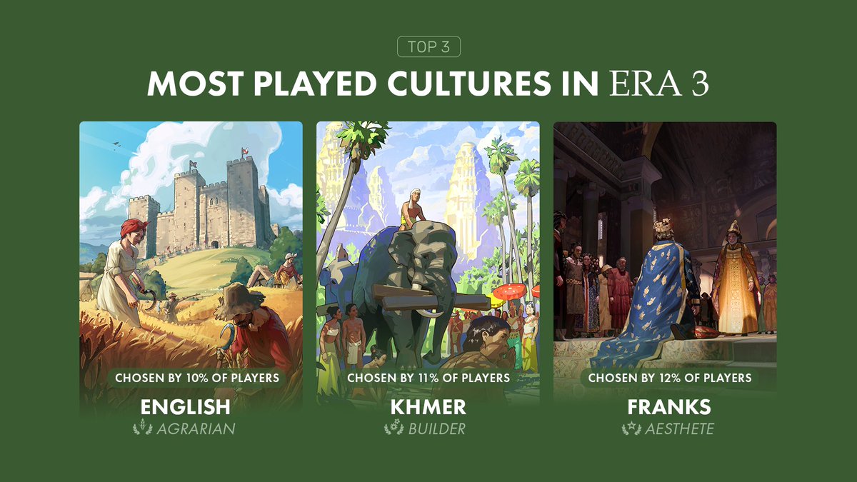 humankindgame's tweet image. I count it as a french win 🥖

#Humankindgame