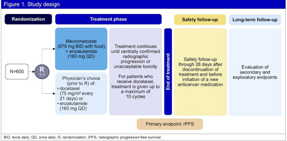 urotoday's tweet photo. Mevrometostat in combination with enzalutamide in patients with #mCRPC previously treated with abiraterone acetate: The phase 3, randomized #MEVPRO-1 study. Presentation by @neerajaiims @huntsmancancer. #ASCO25 written coverage by @chavarriagaj @UofT > https://t.co/9xDZWCDAAm @ASCO
