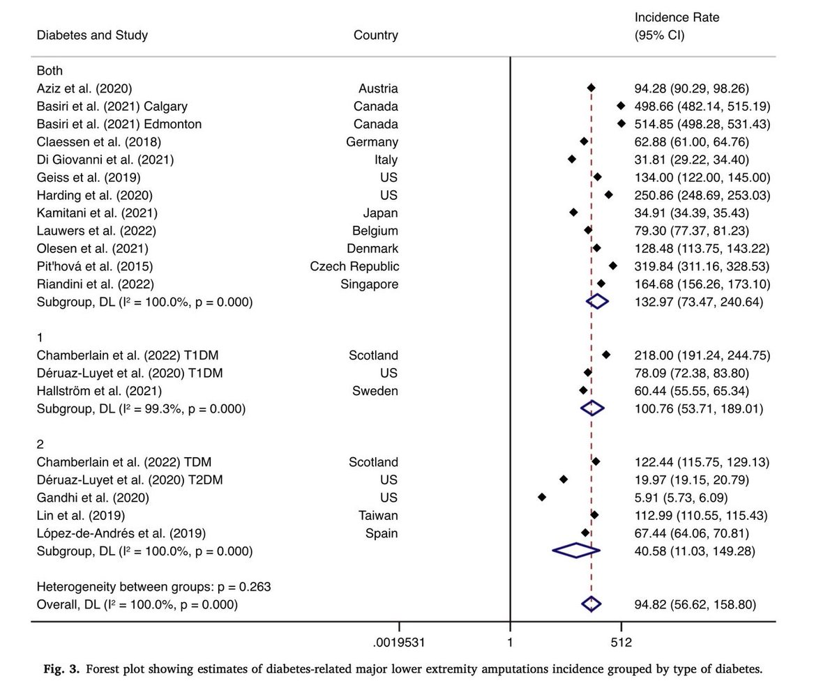 David G. Armstrong follow @dgarmstrong.bsky.social (@dgarmstrong) on Twitter photo Global estimates of diabetes-related amputations incidence in 2010–2020: A systematic review and meta-analysis - ScienceDirect sciencedirect.com/science/articl… @alpslimb #ActAgainstAmputation #DiabeticFoot Global estimates of diabetes-related amputations incidence in 2010–2020: A systematic review and meta-analysis - ScienceDirect sciencedirect.com/science/articl… @alpslimb #ActAgainstAmputation #DiabeticFoot