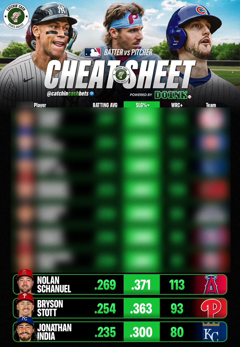 📝 MLB BATTER CHEAT SHEET 06/03

Let’s print this week! 🤪🤪

Season hit rates -
Hits - 74% HRRBI - 56% TB - 48%

Daily sheets for just $10 a month  ⬇️

dubclub.win/r/p/pri-5cuvj/…

#MLBcheatsheets