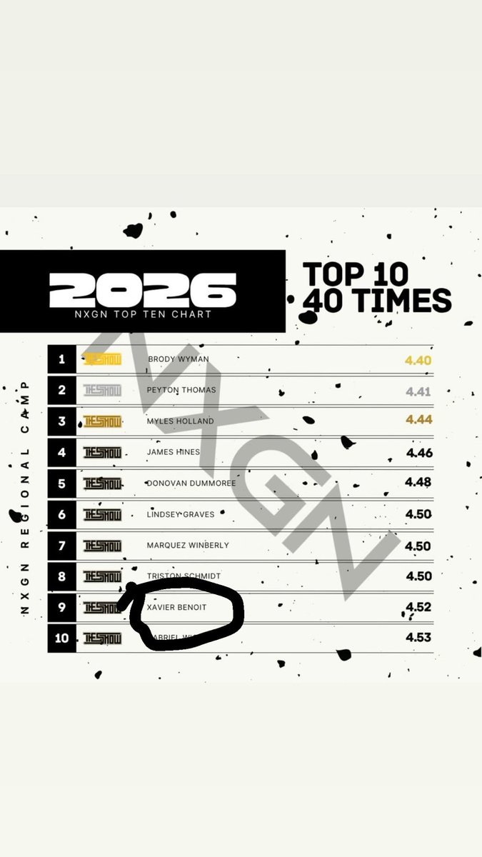 Xavier Benoit (@xavierb2215) on Twitter photo Thanks <a href="/NxgnCamps/">NXGN Camps, Inc</a> for for letting me compete and show my speed and being in the top 10 40 times speed kills 🏎️ Thanks <a href="/NxgnCamps/">NXGN Camps, Inc</a> for for letting me compete and show my speed and being in the top 10 40 times speed kills 🏎️