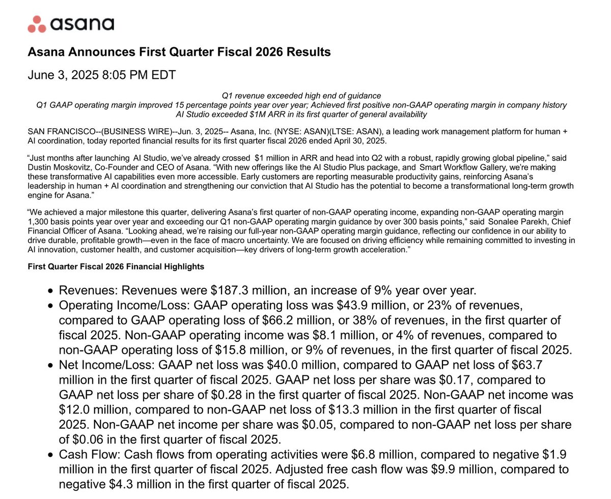 The Transcript (@thetranscript_) on Twitter photo Asana double beat
CEO: "Just months after launching AI Studio, we’ve already crossed $1 million in ARR and head into Q2 with a robust, rapidly growing global pipeline." 
$ASAN: -6% AH Asana double beat
CEO: "Just months after launching AI Studio, we’ve already crossed $1 million in ARR and head into Q2 with a robust, rapidly growing global pipeline." 
$ASAN: -6% AH