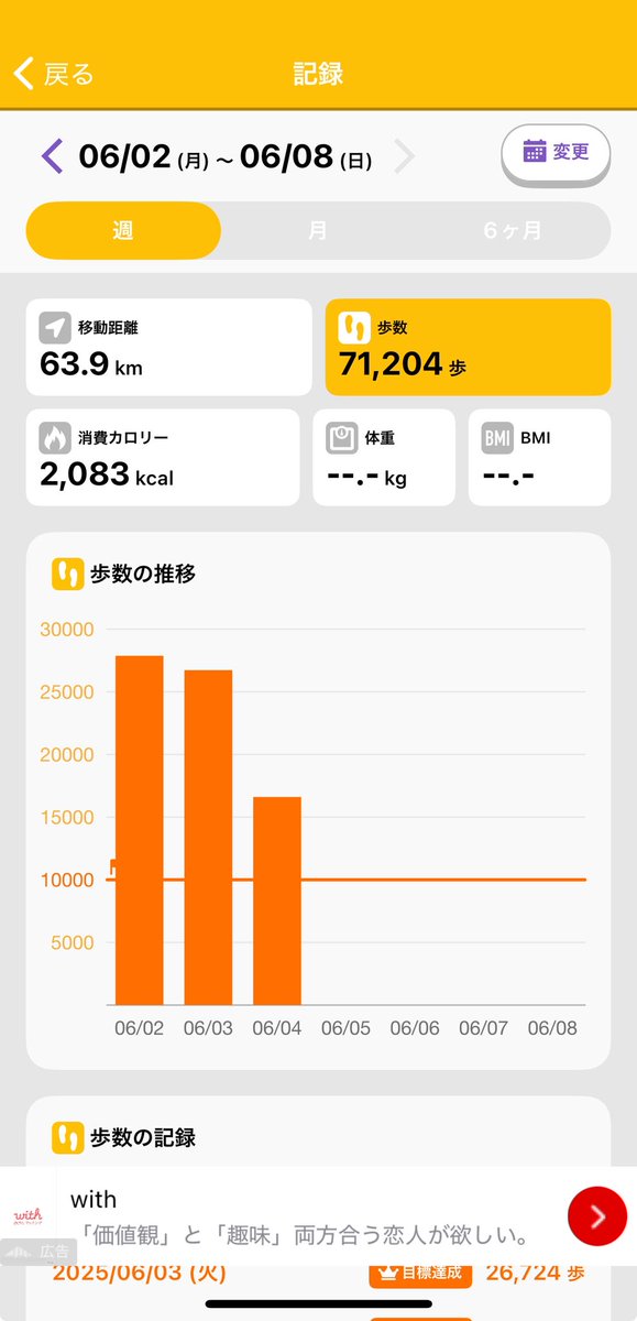 減量41日目　21キロ走破

3日で2000kcal以上消費
蒸し暑くなってきたけど順調順調！
#ダイエット #ダイエット記録