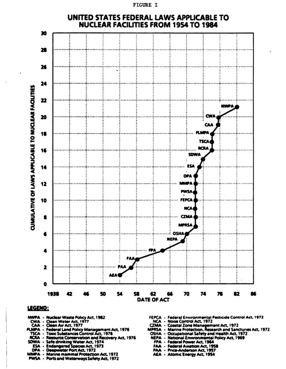 Lots of this regulation is caused by the LNT model (linear non-threshold model), which assumes that any bit of radiation is bad—stupid when the background has plenty of radiation. We can eliminate that.