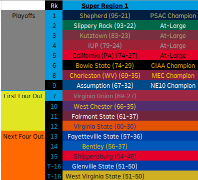 I also broke it down per region:
Here is SR1 in it's current format