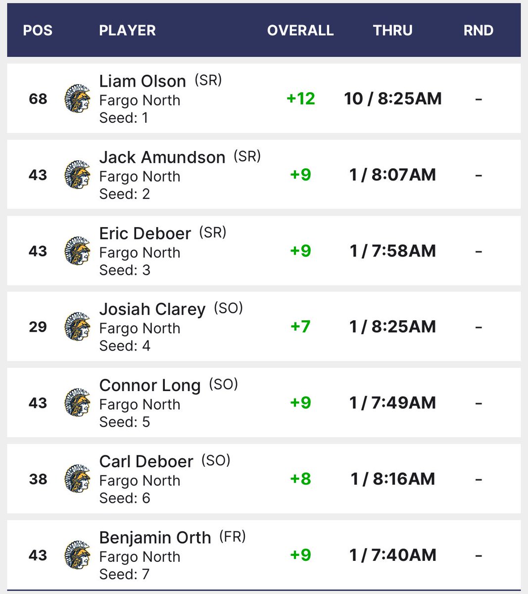 We fired 321 and sit in 10th.  Another chance at it tomorrow to try and charge up the leaderboard