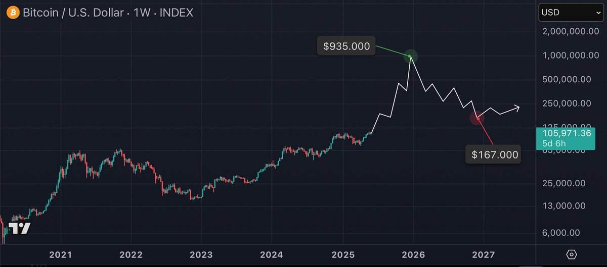 NumberOfWealth's tweet image. 🚨Bitcoin’s future?
📈Peak: $915K-$965K Dec 2025
📉Bottom: $150K-$200K Dec 2026
#Bitcoin $BTC $Crypto
