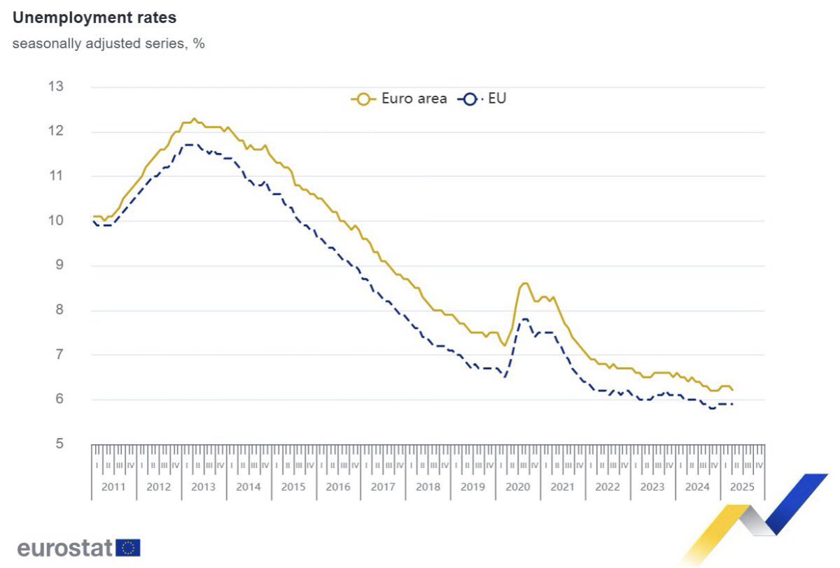 π¨ BREAKING: "Disoccupazione nell'Unione Europea: Record Storico al 5,9%"