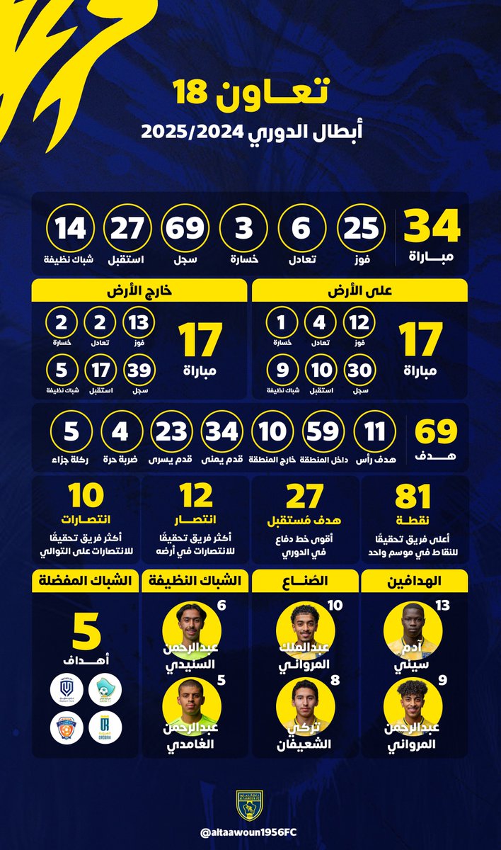 📊| أرقام #تعاون_18 في موسم 2024/25م 🐺💛

#التعاون | #التعاون_بطل_دوري_تحت18