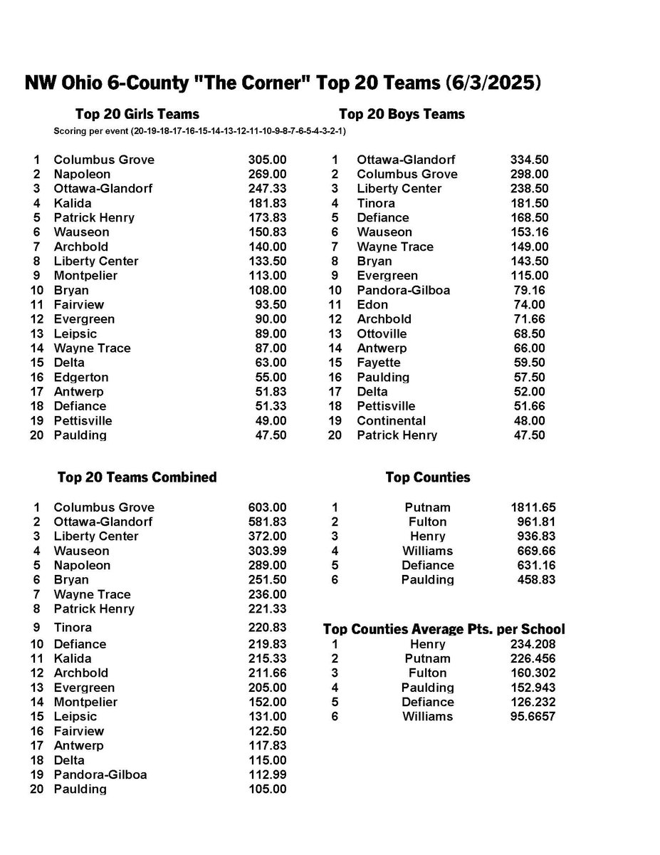 NW Ohio 6-County "The Corner" Team &amp; County Rankings