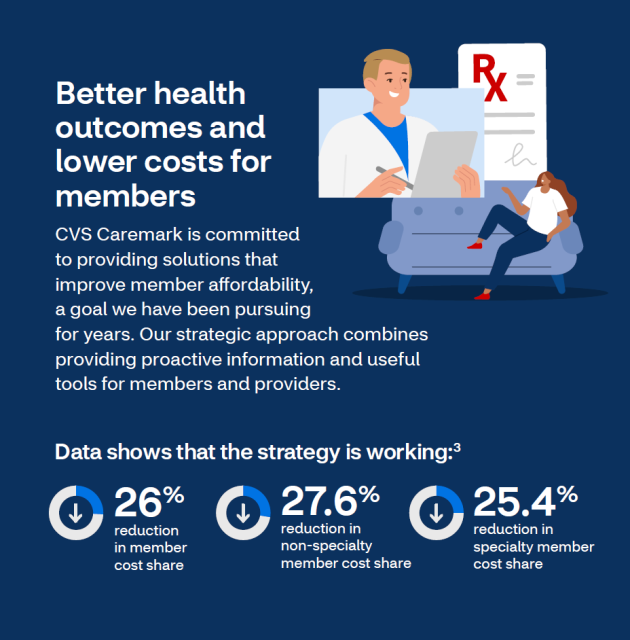 Advancing Member Affordability Infographic #TeamCVS cvs.co/3FL12xH