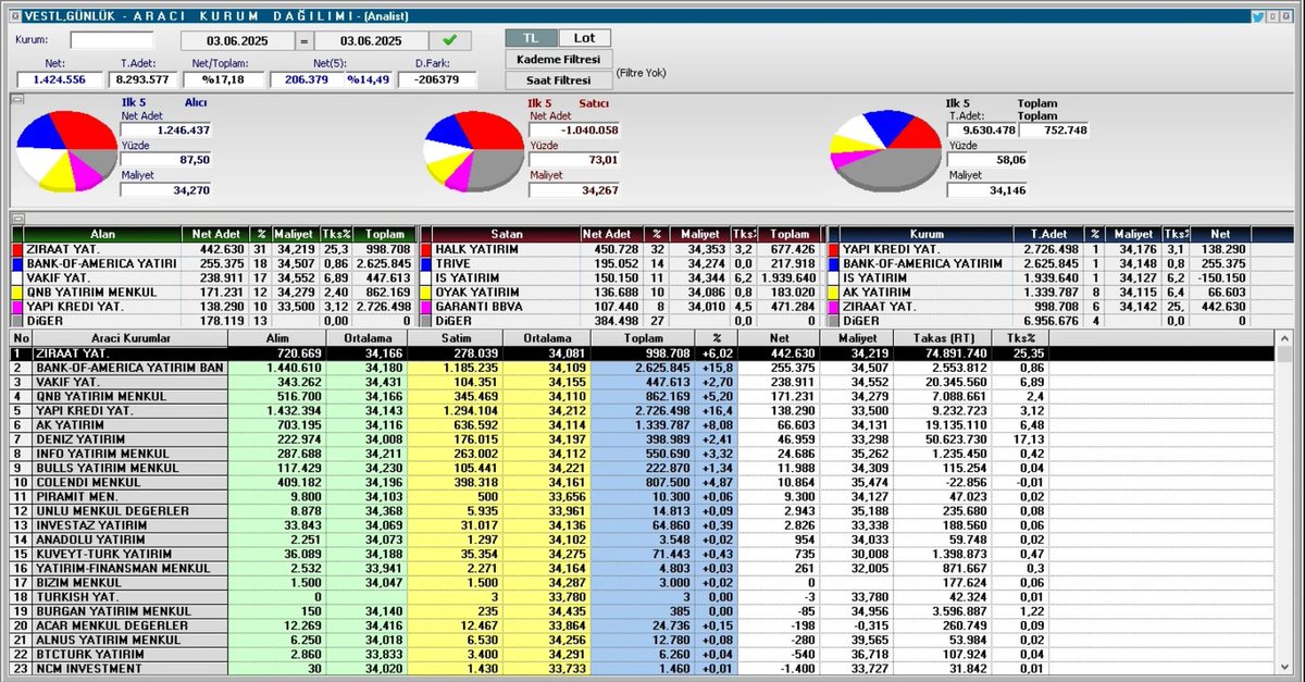 #sise #eregl #petkm #vestl
Kim almış?
Kim Satmış?