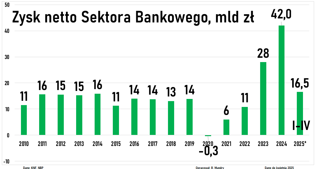 NBP: 

16,5 mld zł - Zysk netto (na czysto) sektora bankowego za pierwsze 4 miesiące (sty, lut, mar, kwie)

To o 2 mld więcej niż rok temu.

Gdzie
0,5 mld - roczne wydatki na in vitro
10 mld - roczne wpływy podatku belki
5 mld - roczny koszt obniżenia (niedoszłej) składki zdrowot
