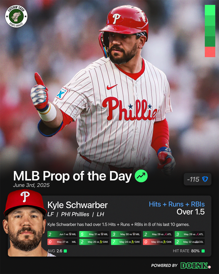 🌟 MLB PROP OF THE DAY 

⚾️ Kyle Schwarber O1.5 HRRBI 

- Schwarber hit this 8/10 last 10
- Also avg 2.6 in that span

🔋 <a href="/doink_sports/">DoinkSports.com</a> 

Click link for surprise 👀 dubclub.win/utm/cam-j9c85