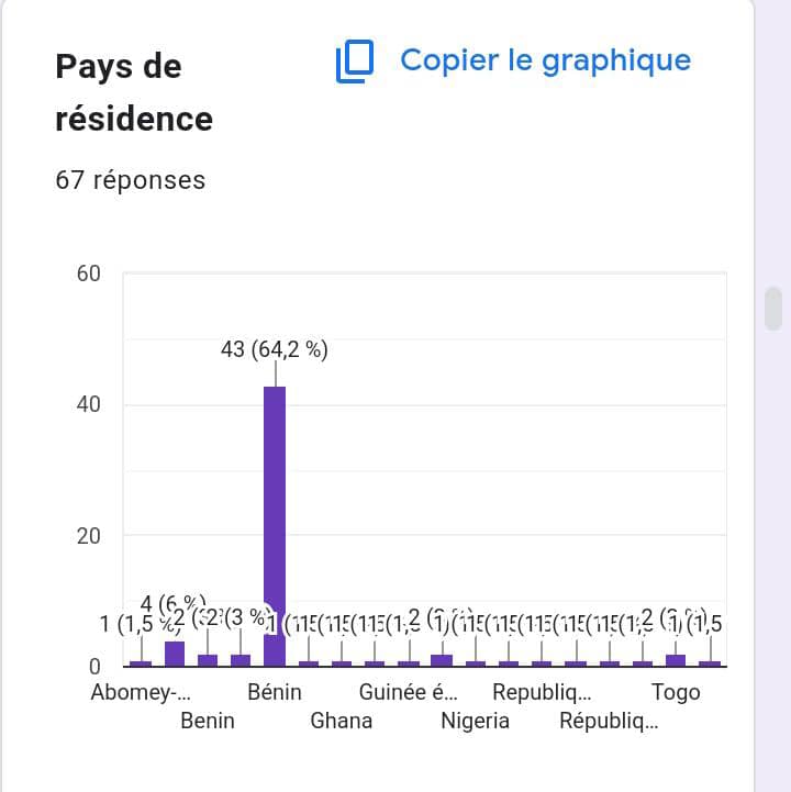 panafbenin's tweet photo. Pays de résidence des potentiels participants au 1er congrès panafricain national du Bénin du 20 au 22 juin 2025. Merci de votre inscrire au https://t.co/Xb9xcdVhZl et participer à la mobilisation financière. https://t.co/NwHCX9V6Ki