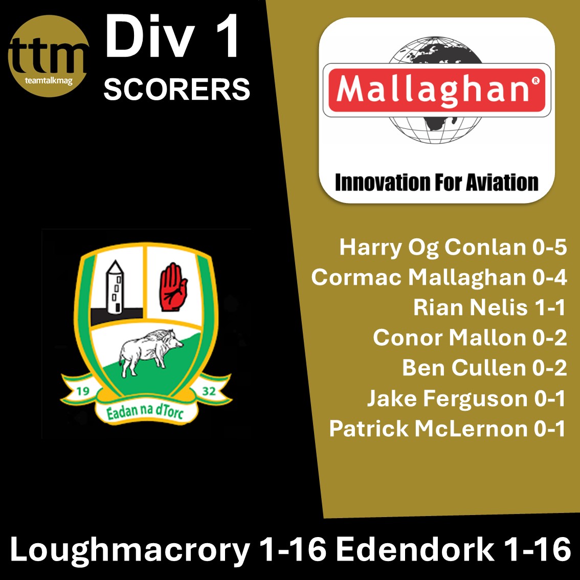 Teamtalkmag.com (@teamtalkmaglive) on Twitter photo Harry Og Conlon top scored in the #Mallaghans backed top scorers list for <a href="/EdendorkGAC/">Edendork GAC</a> on Sunday. Harry Og Conlon top scored in the #Mallaghans backed top scorers list for <a href="/EdendorkGAC/">Edendork GAC</a> on Sunday.