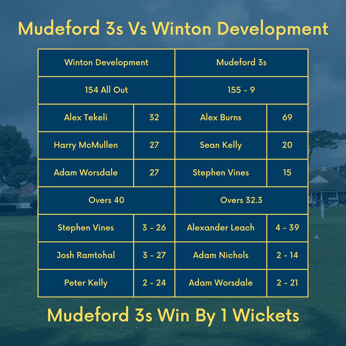 Three very close wins for our teams last weekend! Let’s hope we can continue winning ways next weekend 🏏

#cricket #cricketclub
#cricketlovers #crickettraining #local #localcricket #mudeford #UpTheMuddies #Seasiders