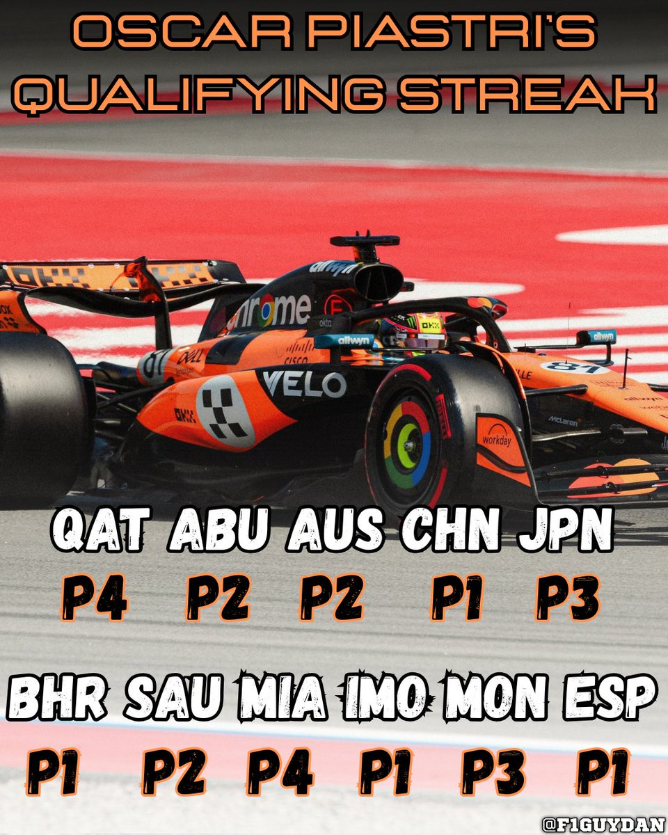 Oscar Piastri has qualified in the top 4 in 11 straight races dating back to 2024 👏

He hasn't started further than the second row since the 2024 Las Vegas GP.