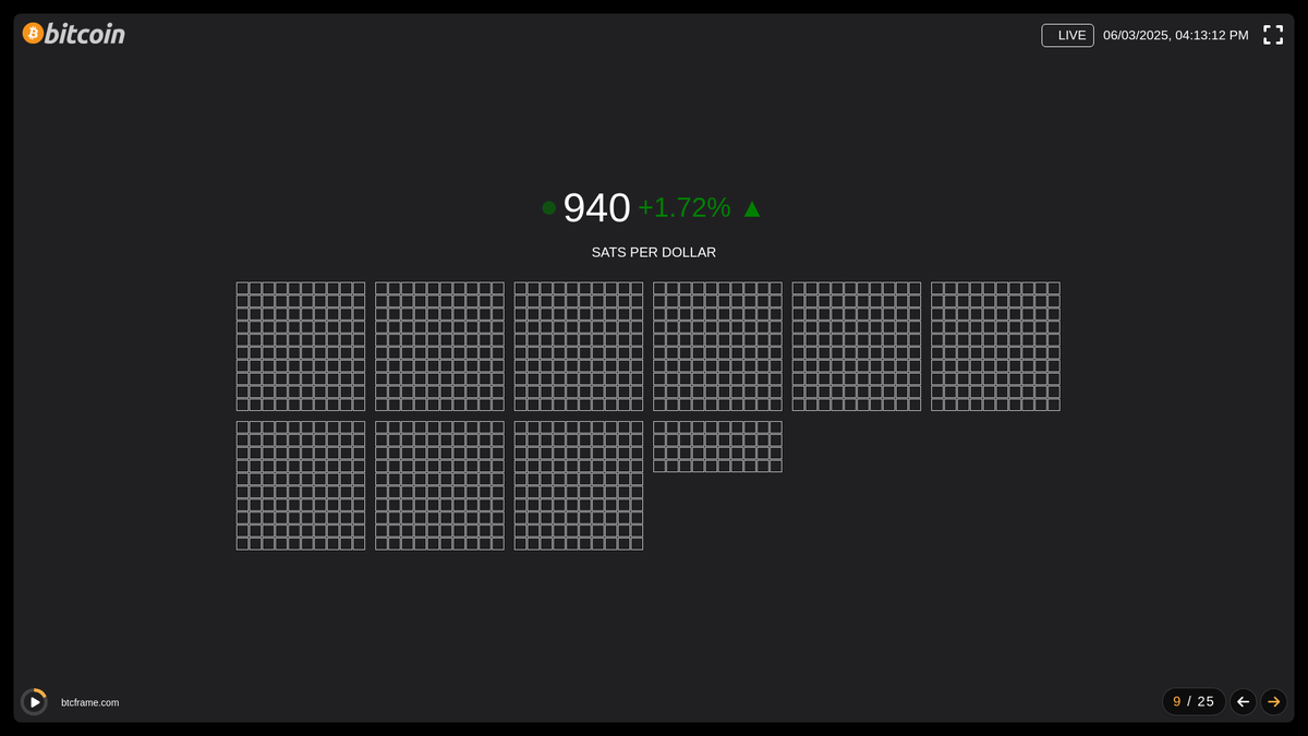 btcframe's tweet photo. 940 sats per dollar... the journey towards sound money continues with a 1.72% rise! ๐๐ Embrace the revolution of digital scarcity and financial freedom. ๐งกโจ #Bitcoin #BTC #Dashboard #SatsFlow https://t.co/rGRNeq4WPN