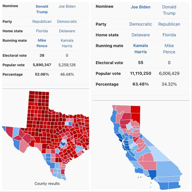 Did you know? More Californians voted for Trump than Texans! Flip Cali Red 🇺🇸❤️