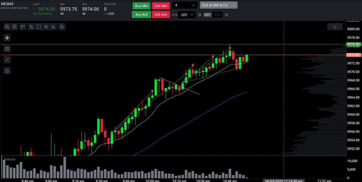 Same trade caught on three different accounts.

It feels nice to have caught a nice smooth trend again.
Most proud of my patient entry and being able to ride the whole wave up for the most part!

Big day for me!🟩🟩