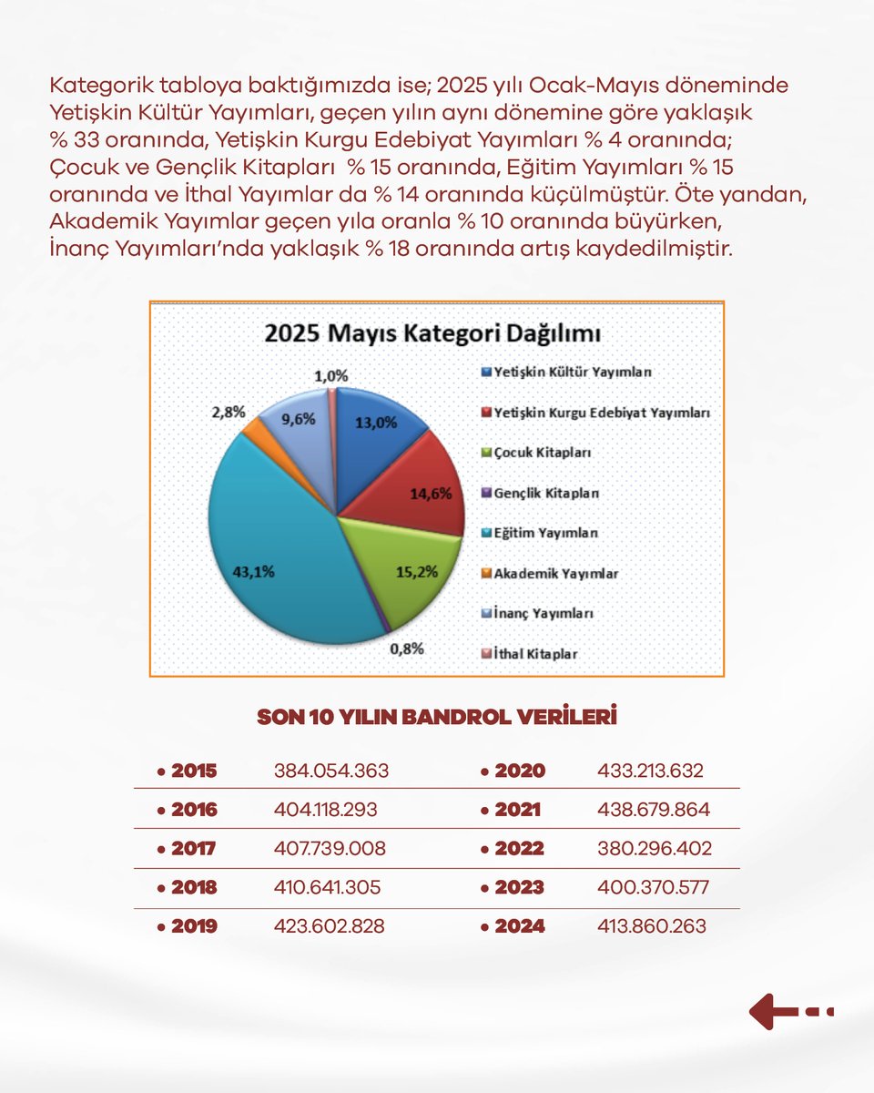 2025 Mayıs ayında yayımcılarımız 27.792.853 adet kitap üretimi gerçekleştirdi. 2024 yılının aynı ayındaki bu rakam 40.150.652 olarak kayıtlara geçmişti. Geçen yıla oranla bu yıl Mayıs ayında %31 oranında bir düşüş gerçekleşmiştir.

#bandrol #yayfed