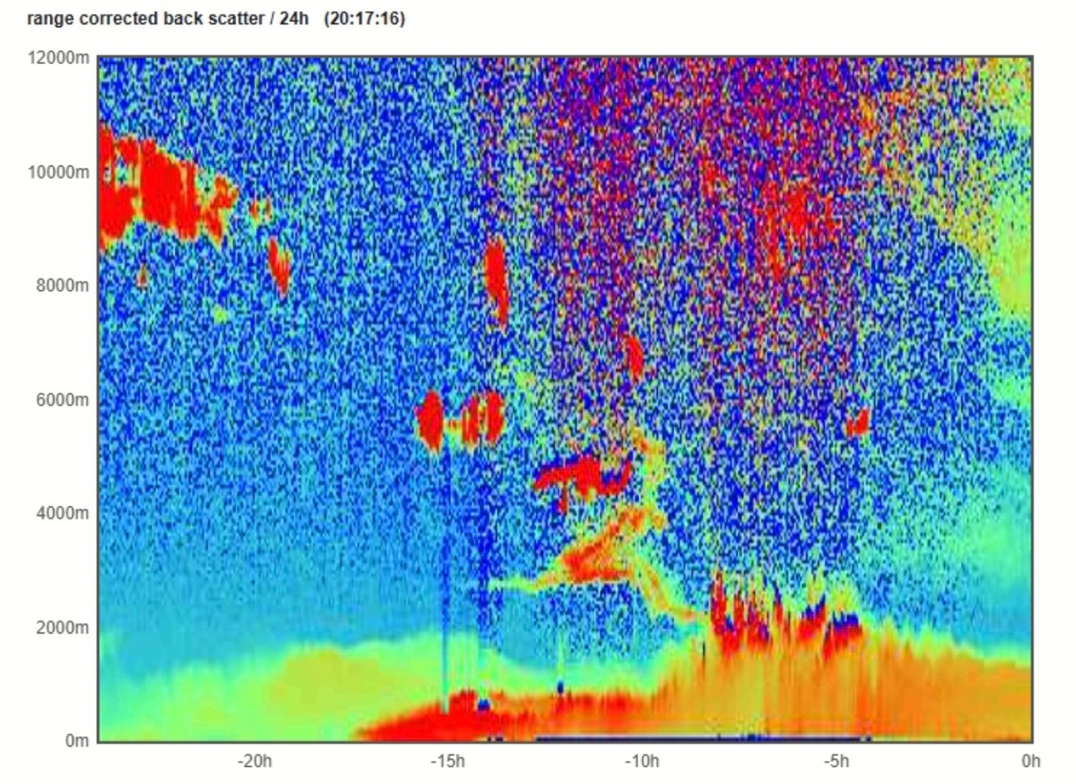 🚨🚨 A similar event is currently being observed over Granada! The image reveals an intense dust layer within the boundary layer, accompanied by a more widespread but less intense smoke presence extending throughout the entire atmospheric column.