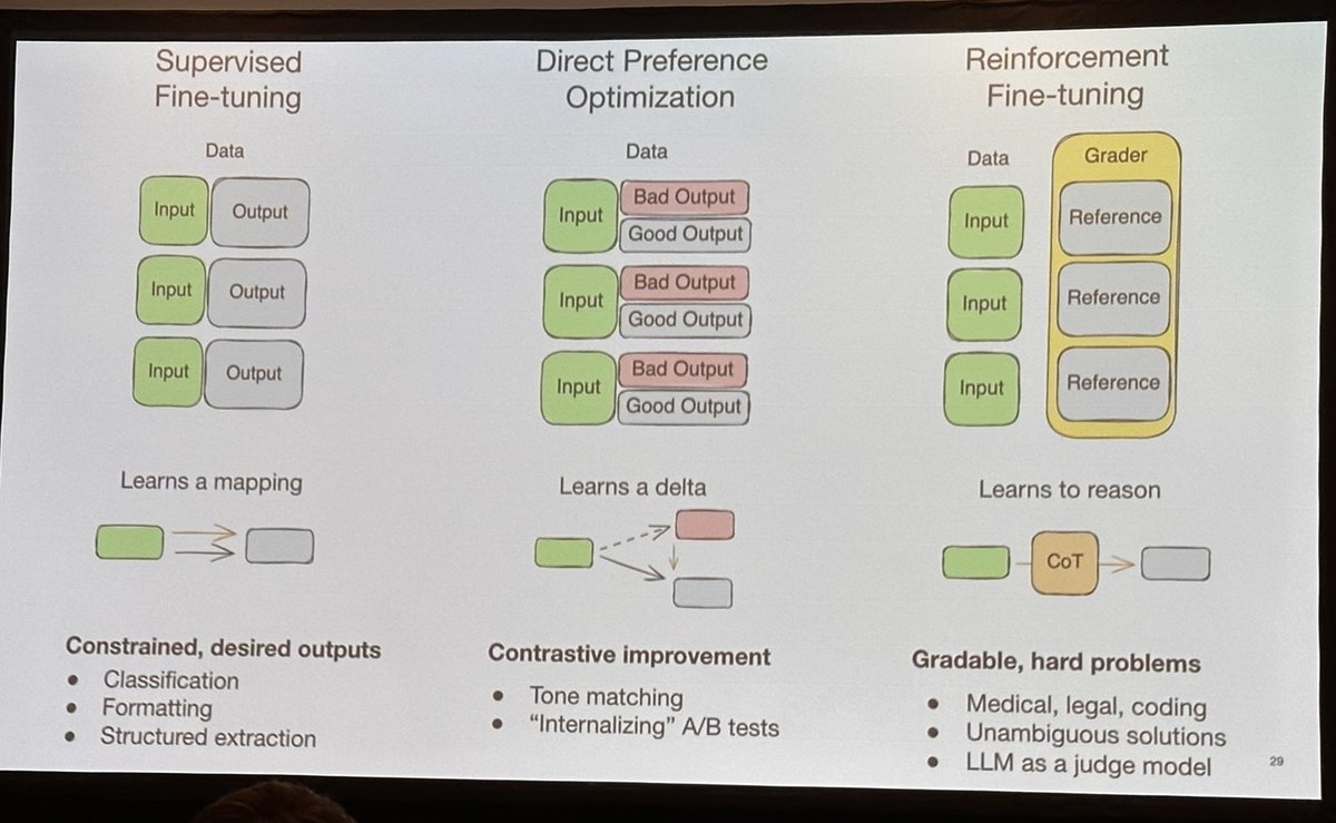 Scott Condron (@_scottcondron) on Twitter photo Nice slide from <a href="/ilanbigio/">ilan bigio</a> from <a href="/OpenAI/">OpenAI</a> at <a href="/aiDotEngineer/">AI Engineer</a> conference
- Supervised Fine-tuning
Give the model input-output examples and it learns to copy the pattern. Great for straightforward tasks like formatting or classification.
- Direct Preference Optimization
Show the Nice slide from <a href="/ilanbigio/">ilan bigio</a> from <a href="/OpenAI/">OpenAI</a> at <a href="/aiDotEngineer/">AI Engineer</a> conference
- Supervised Fine-tuning
Give the model input-output examples and it learns to copy the pattern. Great for straightforward tasks like formatting or classification.
- Direct Preference Optimization
Show the