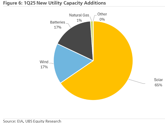 1Q25 U.S. utility-scale capacity additions were 10.3GWac with utility-scale solar accounting for 65% (6.7GWac) of total capacity additions.