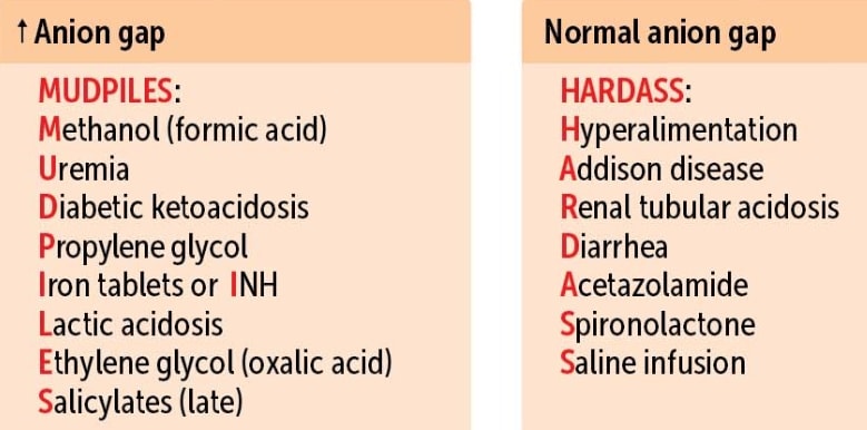 🔴Blood Gas Interpretation &amp; Acid-Base Disorders

🔹Systematic approach:
1.  Look at arterial pH (7.35-7.45)
2. Look at PaCO2 (NL ~36-44 mm Hg)
3. Look at HCO3- (NL ~20-28 mEq/L)
4. Check anion gap (NL=12): Na+ - (Cl- + HCO3-)

🔹Metabolic acidosis? MUDPILES vs HARDASS
