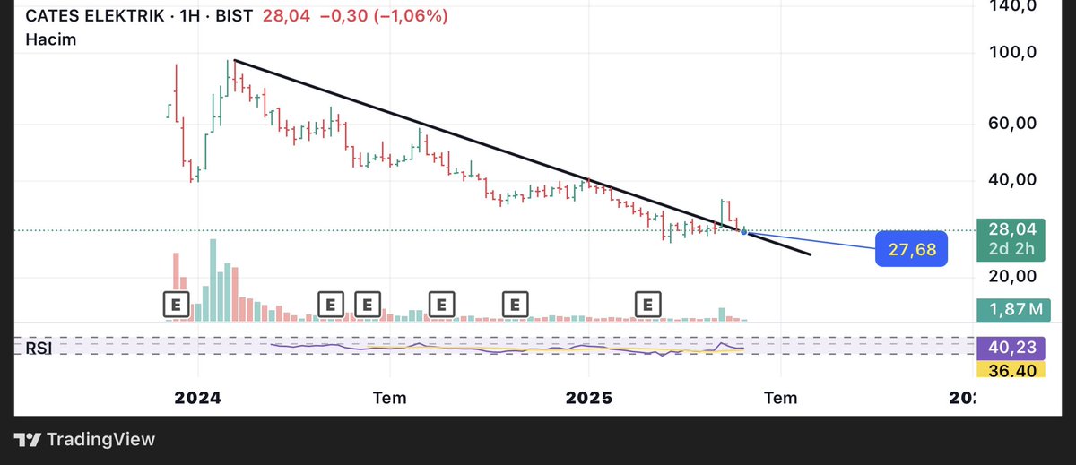 #cates H log düşen kırılmış onay aşınmış #xu100  #bist100 #borsa  #dolar  #sasa #eregl #astor #sıse #kontr #ınveo #froto #thyao #kozal #ykbnk #akbnk #garan #bımas #ekgyo #kozal