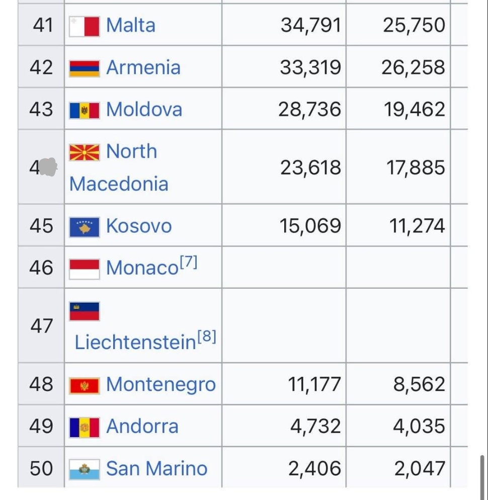 Еве дека сме четврти како што кажа Мицкоски