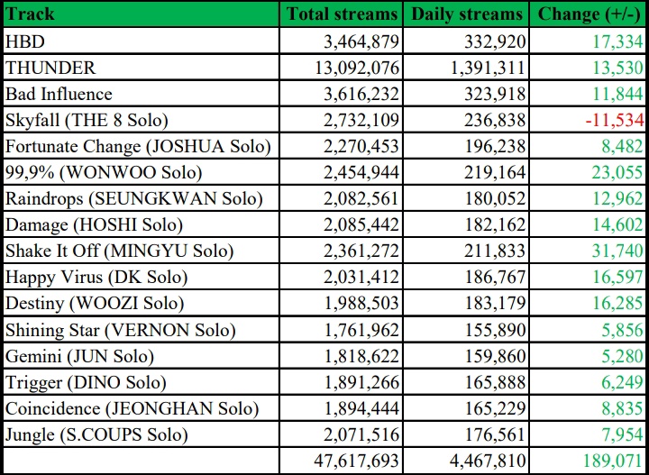 #HAPPY_BURSTDAY has received 4,467,810 (+189,071) streams on its 8th day on Spotify!

🔗: open.spotify.com/album/0xlyof8B…

<a href="/pledis_17/">세븐틴(SEVENTEEN)</a> #SEVENTEEN #세븐틴
