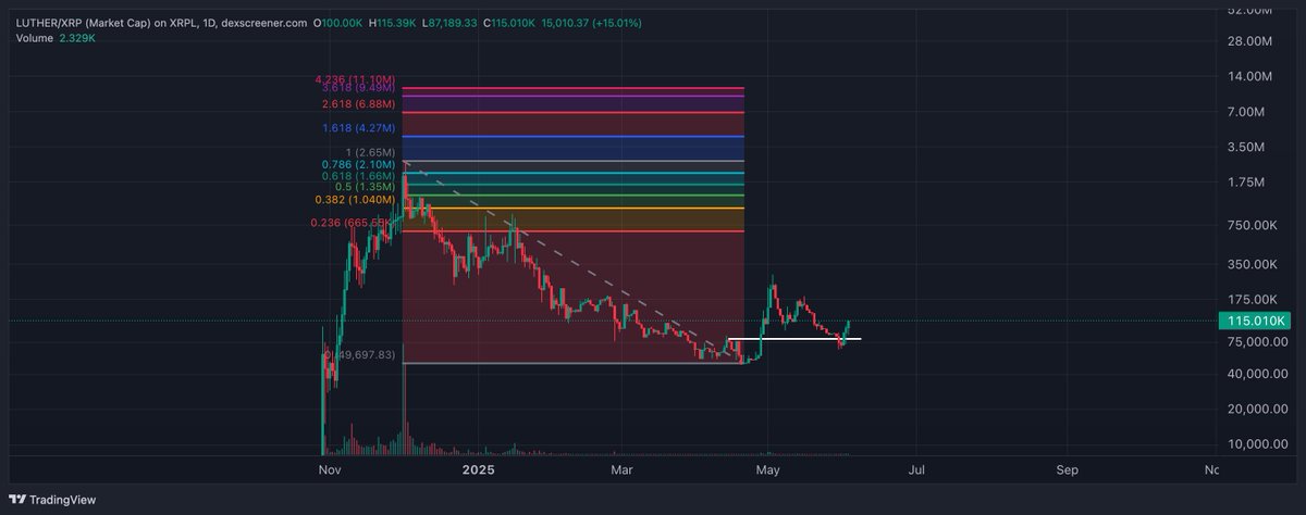 mr_alchemistXRP's tweet image. $LUTHER BACKTEST COMPLETE

SEND IT TO ATH WITH HASTE
