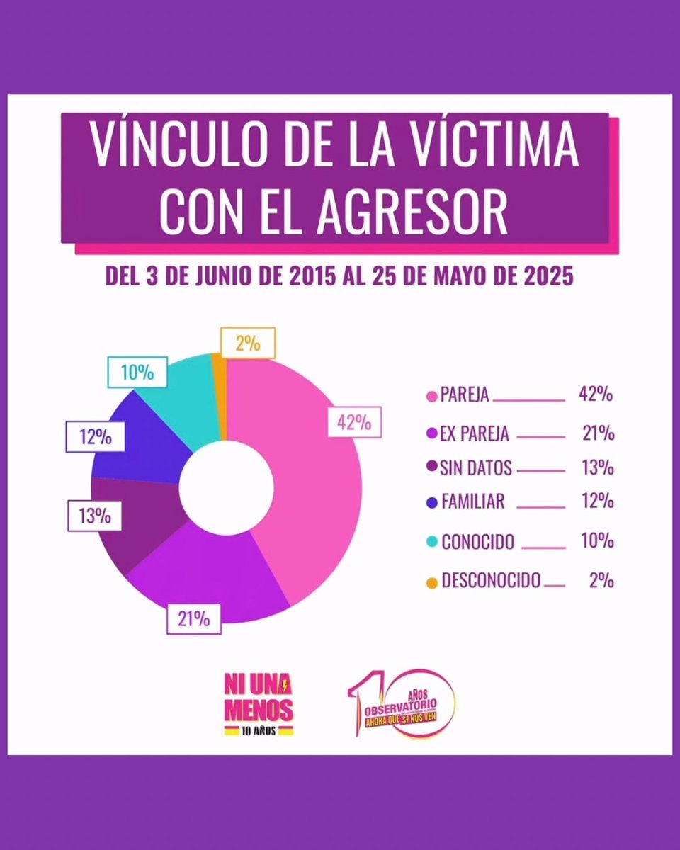 ⚽💜 3 de junio | 10 años de #NiUnaMenos
Hoy se cumplen 10 años de aquel grito que llenó las calles y marcó un antes y un después: NI UNA MENOS.
Un grito colectivo contra la violencia machista que también resonó —y resuena— en cada potrero, tribuna y cancha.