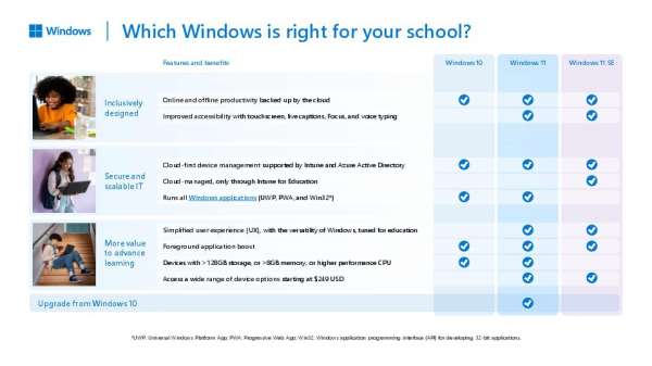 What reasons do you have to upgrade from <a href="/Windows/">Windows</a> 10 to a low-cost Windows 11 device? Get 3 from this infographic. Reply to talk with one of our <a href="/Microsoft/">Microsoft</a> for Education experts on the Windows option that's right for your school. stuf.in/bggs9x