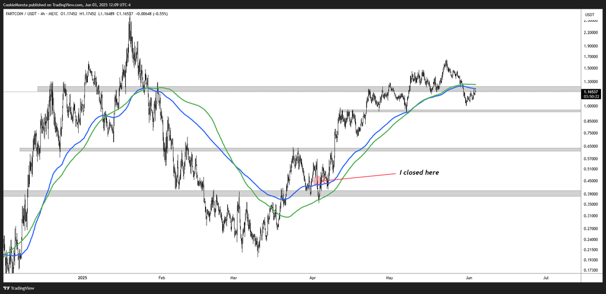 TraderMercury's tweet photo. Perfection is the enemy of greatness.

"there isn't enough transparency on this app"

cool. let's change that.

Trade thesis: absolute strength + relative strength to the rest of the market (hot air rises)

Trade setup:

Trade result: 

Reality:

in this thread, the goal is to show you how:

- winning philosophy wins, long-term
- perfection is unnecessary (as well as unachievable)
- opportunity is abundant

so, obviously, I fumbled the bag.

for context: I was adamantly bearish for several weeks leading up to April, before this setup came into fruition

ofcourse, that means I was bearish at the exact bottom; this is a feature for my style of trading markets, not a bug.

the reasoning for being bearish at the bottom is the same reasoning as to why I was bearish for the entirety of the trend on the way into the bottom

I am not Ping; I don't have otherworldly insight to the universe. I merely understand when the chart is headed to the top-right-corner, or the bottom-right-corner -- that is all.

the ability to watch the market selloff without the sudden, impulsive, urge to market-buy stems from the innate belief that, whenever strength is shown: I will have the ability & courage to adapt to the newfound arguments the market has presented and bid.

that's the theory, atleast, and most of the time it is the case as well.

variance exists, and so the reality is: before catching the rally, there are times where I am punished for showing courage too early

leading up to this trade I was coming off of a 3-trade losing streak (important context)

which encompassed a majority of my drawdown for all of those months prior. so when you frame it that way, it's really not all that bad

in this case, even with the 3-trade losing streak, I had managed to mitigate a lot of the drawdown, relatively speaking.

I disallowed myself to echo the perception of 'markets are brutal'; I gave myself the largest of head-starts

yet I still managed to fuck it up, somehow...

after months, and a few scratches, I finally was able to spot an oasis in the market; a whopping majority of coins were still making lower highs, and unable to breakout of key resistances overhead.

Fartcoin placed itself within a spotlight, by breaking out of a month-long range, and reclaiming key trends for the first time in a long time.

it's very easy to say something like:

"well, it's already up 100% in the past week, and you're only just now starting to bid; you are at the bottom of the totem-pole"

but this way of thinking is considered 'losing philosophy' when framed in a trend-trading perspective.

regardless of the percentage move since the bottom, the market is finally doing something different that it had not managed to do throughout the previous 3 months, as we downtrended -90% lower

and once again, I'm not in-sync with the universe; so I don't know when the bottom will be, nor do I criticize myself for not knowing

all I know is: this time has a much greater chance of being 'different' than other times.

this is 'winning-philosophy' from an absolute standpoint, discussing my perspective on Fartcoin in its' own right, without relating to context from the greater market

when we bring in that relative context, the thesis is only reinforced.

here is the market: in the midst of 'peak fear', recession worries, and tariff uncertainty, continuously trading lower

and here is Fartcoin: going up, regardless of all of that.

I even made a post about it, here:

strength is strength, and higher prices lead to higher prices.

the consensus argument (from my perspective) was: 'lol, we're on the brink of a recession and you guys are bidding...Fartcoin?'

which, admittedly, is the punchline of the shitpost above

but market philosophy says to respect strength, shut the fuck up, and bid.

this is how we find ourselves in the outperformers. other market participants should ignore other assets and focus on the ones that are currently accomplishing the very reason as to why they're here (higher). lots of people are talking about Fartcoin - nobody is talking about [insert ticker here].

so my execution reflects that philosophy.

after only a few days, the entire market began selling off once again

when I initially saw the weakness from a local standpoint, I asked myself:

"would I rather hold this position and allow it to potentially be losing-trade #4 in a row, or would I rather take my profits and run?"

I like to think that my decision was heavily-influenced by my performance leading up to that trade

which is something that people don't discuss very often; every decision you make in markets has a perpetual domino-effect, and skews your perspective / alters your positioning for the unforeseeable future.

funnily enough though, I was right.

Fartcoin would go on to trade -10% lower than my entry price. I had managed to escape a roundtrip, and instead profited ~0.6R, chipping away at my recent losses. feels good.

Bitcoin would go on to make a Lower-Low amongst all timeframes (because it was relatively weaker)

yet Fartcoin would hold the general area around my entry as support as a Higher-Low, and spend the next few weeks consolidating, before eventually resuming the uptrend

the caveat was: whilst I refuted a roundtrip or holding the position in drawdown, the stop-loss I had in place would've remained untouched

the trade was still technically valid; I decided to use my discretion to cut it preemptively

discretion is a blessing, and a curse.

the reason I use my discretion is because it is an edge

but that does not mean it's impervious to variance.

so it actually hurt me this time; I would have been better off being a robot and allowing the trade to run until it was technically invalid.

the good thing is: I knew that I was susceptible to that variance before I even made that decision

it's not like it would be the first time that's ever happened to me...

so when it happened, it didn't shock me; nor did it feel like the end of the world

after some weeks Fartcoin broke higher from its' consolidation, leaving me sidelined

at this point, it would have been incredibly easy to sulk about the poor execution from prior

but there's a very specific mindset that, in my humble opinion, every great trader shares in common:

- poor execution is inevitable; I am human, not perfect.

- technically, I was correct; strength is attracting more strength -- silver-lining

- there will be another opportunity later down the line, whether on Fartcoin or another ticker. If I sulk about missing one opportunity I ensure that I'll miss the next as well.

there's no crying in the casino.

although Fartcoin was rallying without me, and although it was technically the strongest coin in the market (and therefore the coin I wanted exposure to most), I couldn't gain an entry

I'm not allowed to suddenly succumb to the same immature habits I once practiced when I initially started trading 7 years ago -- market-buying green candles at highs

nor am I really all that comfortable with 'breakout' style-trades; they've never really been my strong-suit.

so the only thing I could do was wait.

good news is: fartcoin is not the only coin that exists, and even though it was at the top of my watchlist, other coins were finally showing strength at this point.

I decided to bid other altcoin setups that were coming into fruition around that time, which proved to be rewarding.

opportunity is abundant.

additionally, I would spot another trade opportunity on Fartcoin later on,

and I would mess it up, once again...

[CONTINUED]