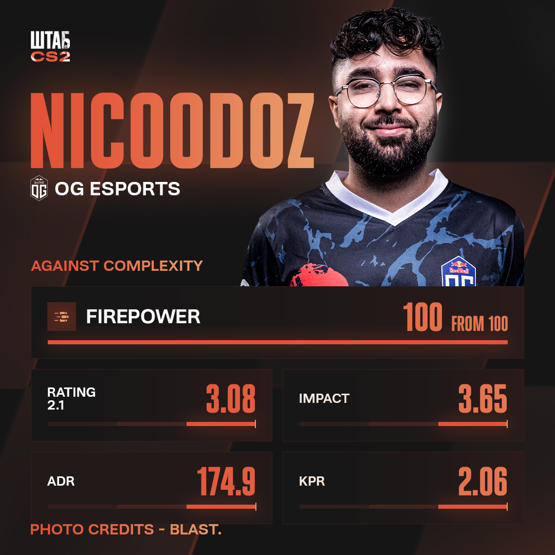 🔥 15 multikills, K/D 5.5, 2 kills per round — nicoodoz had a game of life.