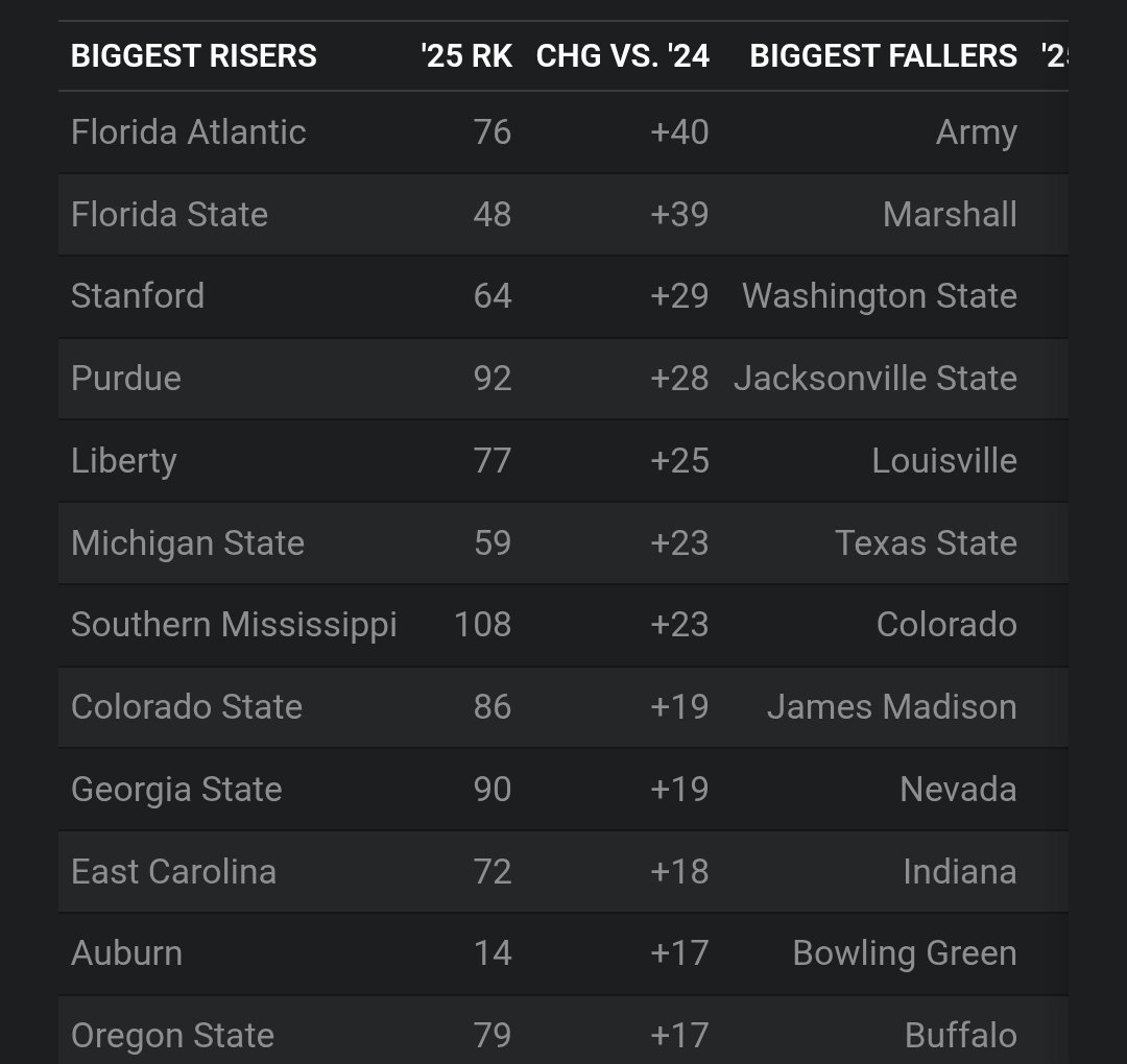 KLVsays's tweet image. ❗️ESPN has FAU making college football's biggest ratings jump in their newest offseason FPI rankings #FAU🦉 espn.com/college-footba…