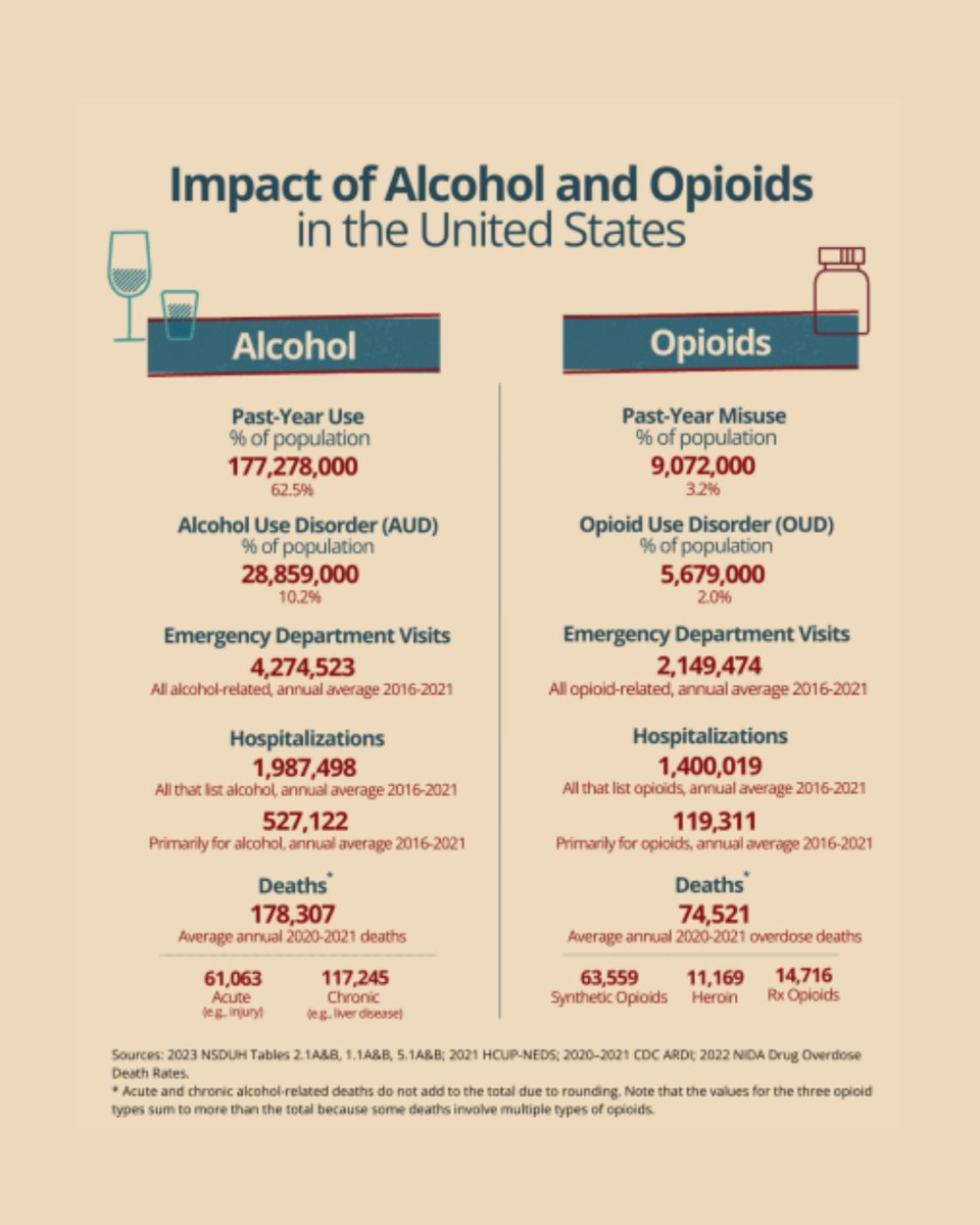 HIAlcoholPolicy's tweet image. When we talk about the overdose crisis, alcohol often gets left out — but it’s the deadliest legal drug in America. Alcohol causes more deaths than opioids or other illicit drugs.

It’s legal — but that doesn’t mean it’s safe.

#EvidenceToAction #AlcoholPrevention #KnowTheFacts