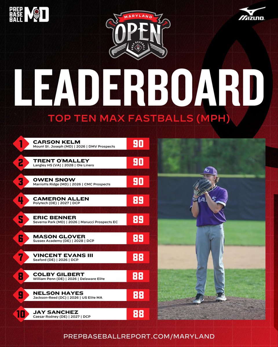 Prep Baseball Maryland (@prepbaseballmd) on Twitter photo 🔥 PBT Maryland Open Tournament 🔥
⚡️ Tournament Heat Sheet
Take a look at the 🔝 10 Max Fastballs seen by our staff at the #MDOpen in Salisbury
The full list of over 200 players👇
🔗: loom.ly/-YPdfCc
<a href="/JNaill8/">Jamie Naill Jr</a> | <a href="/LedgerPBR/">Cole Ledger</a> | #BeSeen 🔥 PBT Maryland Open Tournament 🔥
⚡️ Tournament Heat Sheet
Take a look at the 🔝 10 Max Fastballs seen by our staff at the #MDOpen in Salisbury
The full list of over 200 players👇
🔗: loom.ly/-YPdfCc
<a href="/JNaill8/">Jamie Naill Jr</a> | <a href="/LedgerPBR/">Cole Ledger</a> | #BeSeen