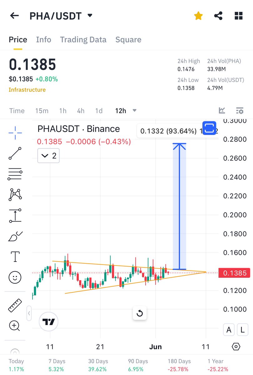 Cryptobullmaker's tweet photo. $Pha is about to breakout most perfect chart 

Getting v tight it will pump multiples 

$Eth will go only up towards 7500 mark it ❤️ https://t.co/pXv6WTlJJ3