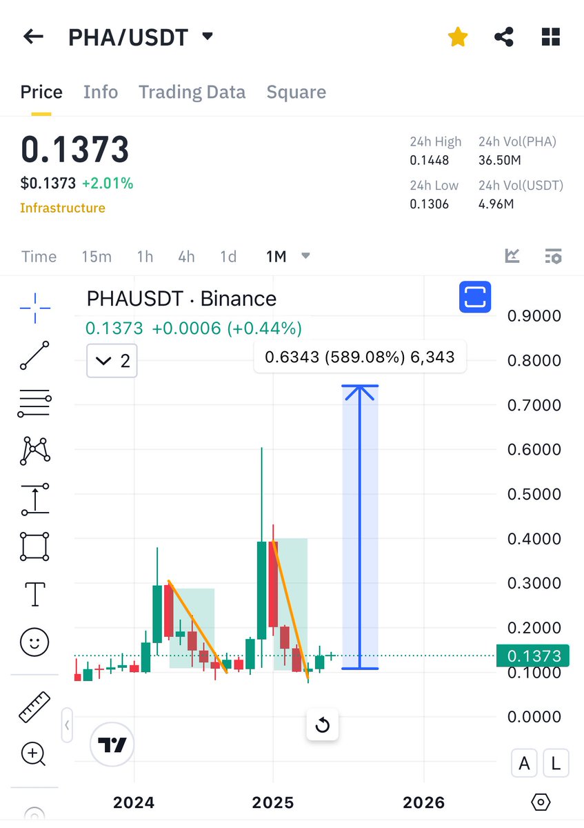 Cryptobullmaker's tweet photo. $Pha is about to breakout most perfect chart 

Getting v tight it will pump multiples 

$Eth will go only up towards 7500 mark it ❤️ https://t.co/pXv6WTlJJ3