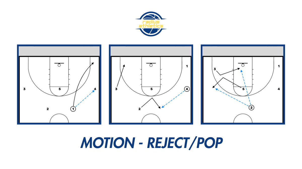 2-Guard Offense | Motion Set - Rejecting the screen and popping the screener #2GCA