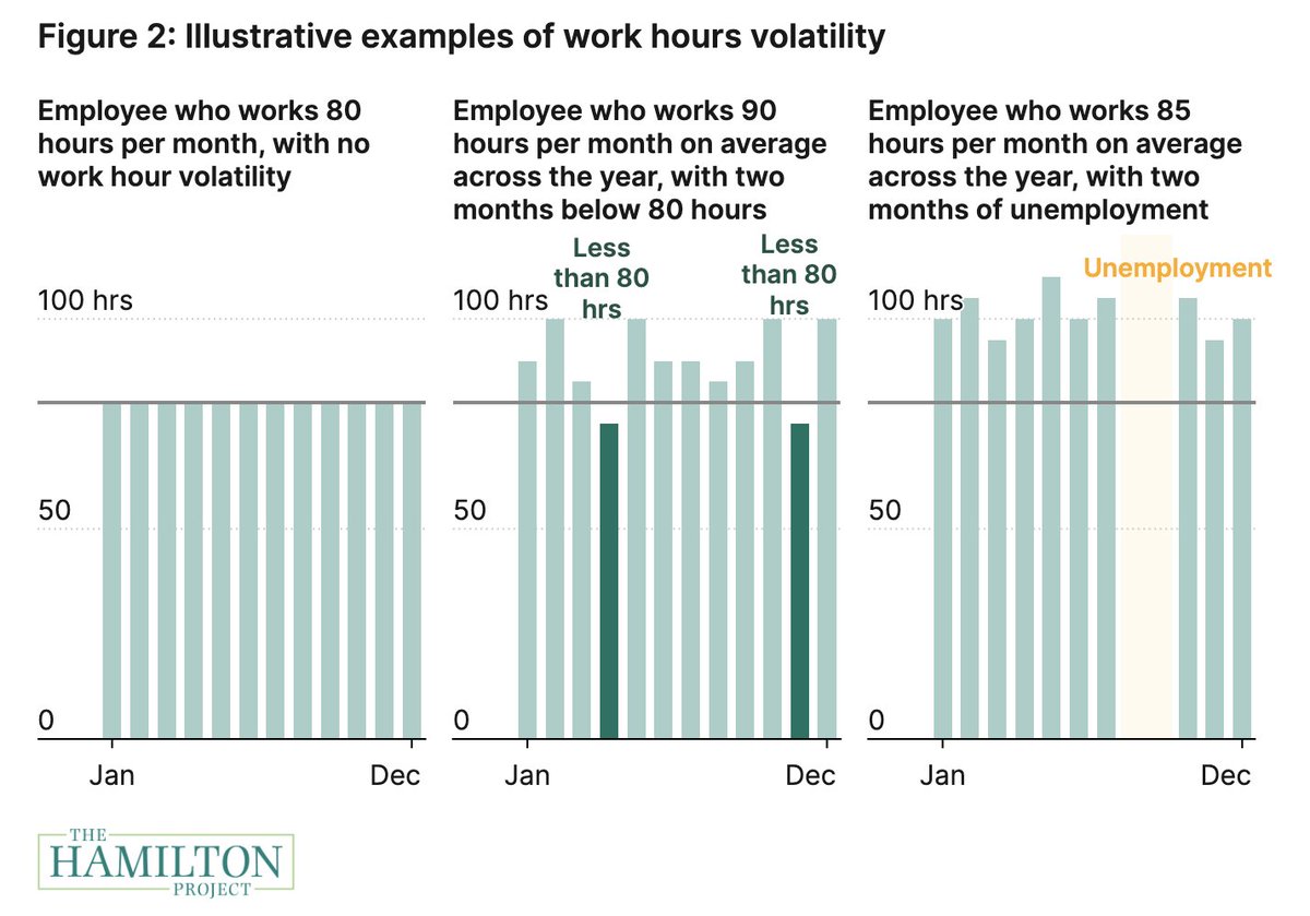 Mike Konczal (@mtkonczal) on Twitter photo Important point on the '80 hours a month' Medicaid requirements cutting health care for those who do work but can't control their hours.
<a href="/hamiltonproj/">The Hamilton Project</a> found a third of workers who work that amount overall would still be vulnerable to losing health care: hamiltonproject.org/publication/po… Important point on the '80 hours a month' Medicaid requirements cutting health care for those who do work but can't control their hours.
<a href="/hamiltonproj/">The Hamilton Project</a> found a third of workers who work that amount overall would still be vulnerable to losing health care: hamiltonproject.org/publication/po…